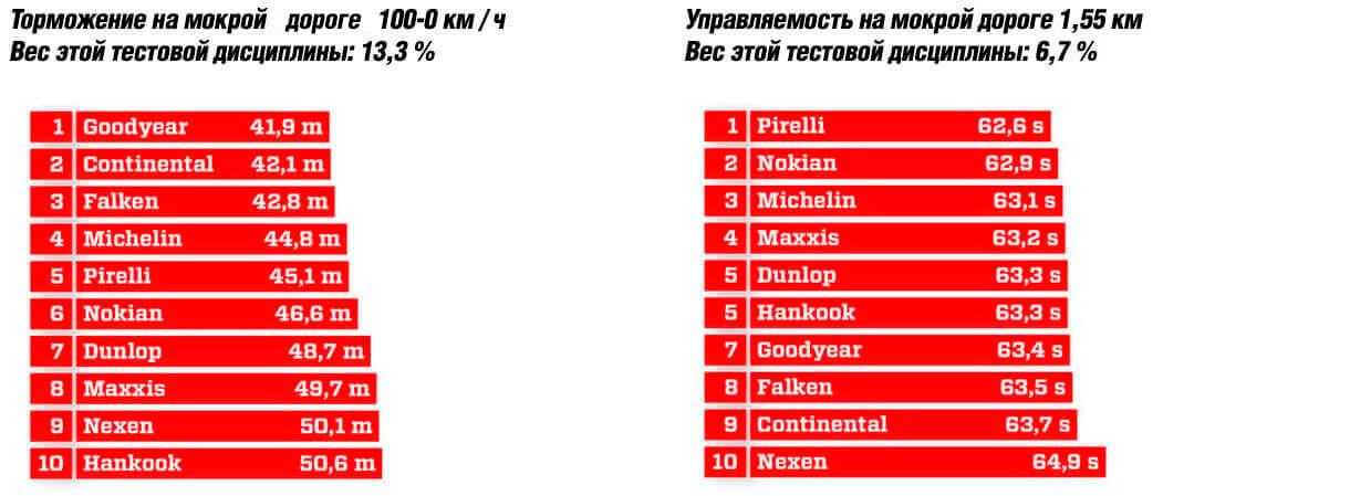 Результаты на мокром покрытии